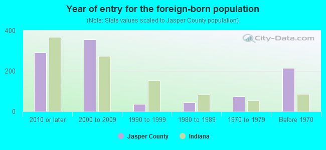 Year of entry for the foreign-born population