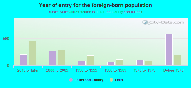 Year of entry for the foreign-born population