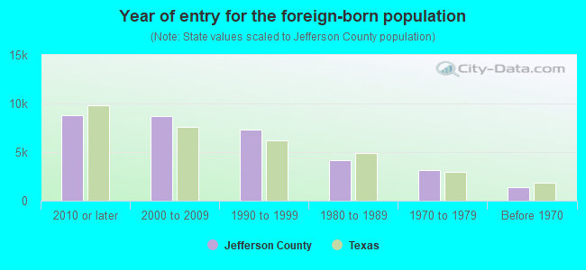 Year of entry for the foreign-born population