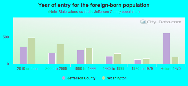 Year of entry for the foreign-born population