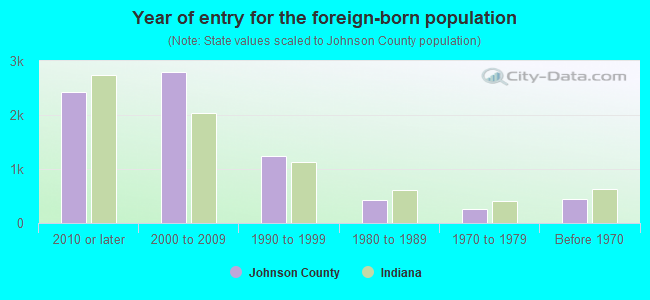 Year of entry for the foreign-born population