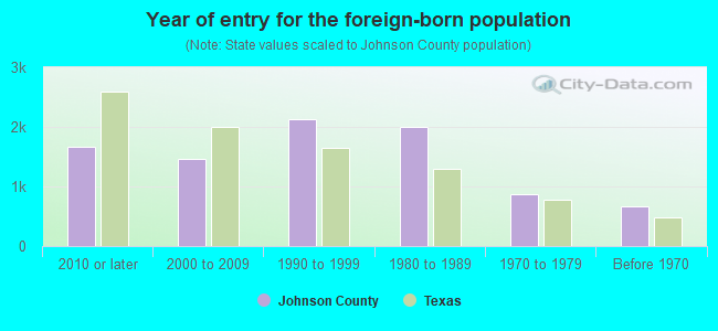 Year of entry for the foreign-born population