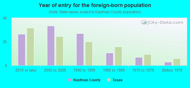 Year of entry for the foreign-born population