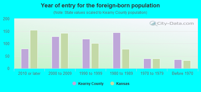 Year of entry for the foreign-born population