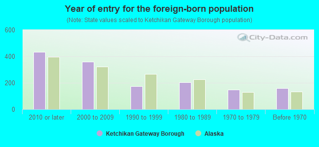 Year of entry for the foreign-born population