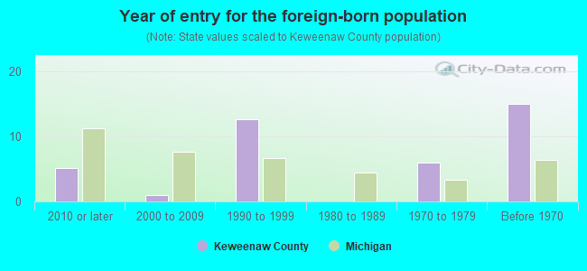 Year of entry for the foreign-born population