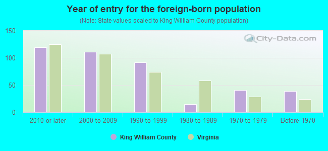 Year of entry for the foreign-born population