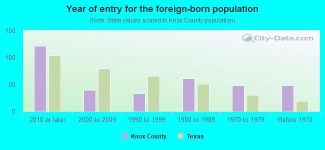 Year of entry for the foreign-born population