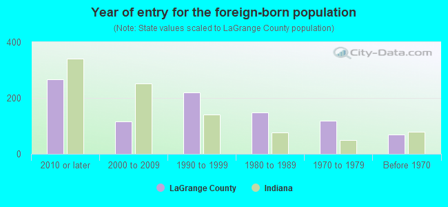 Year of entry for the foreign-born population