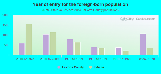 Year of entry for the foreign-born population