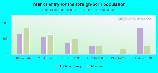 Year of entry for the foreign-born population