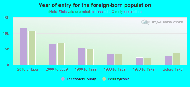 Year of entry for the foreign-born population