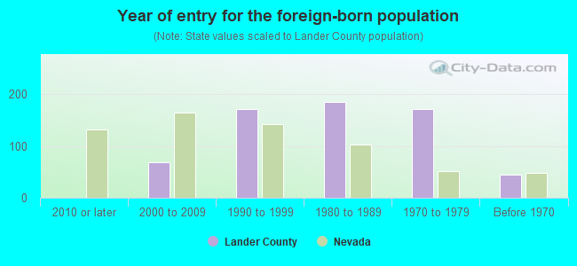 Year of entry for the foreign-born population