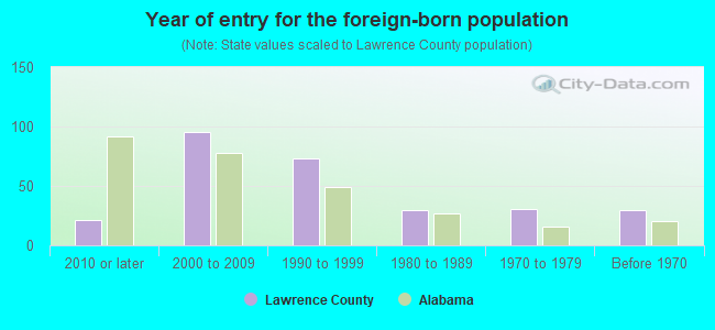 Year of entry for the foreign-born population