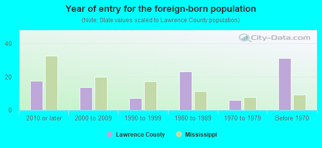 Year of entry for the foreign-born population