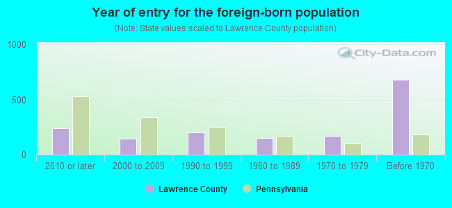 Year of entry for the foreign-born population