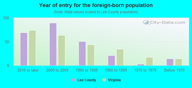 Year of entry for the foreign-born population