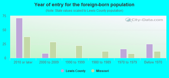 Year of entry for the foreign-born population