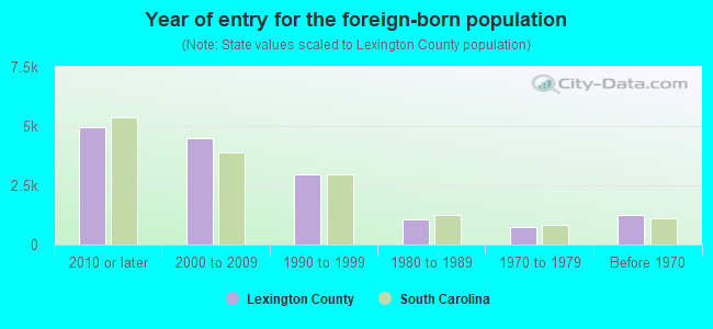 Year of entry for the foreign-born population