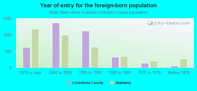 Year of entry for the foreign-born population