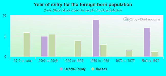 Year of entry for the foreign-born population