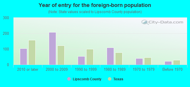 Year of entry for the foreign-born population