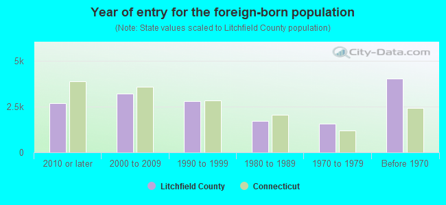 Year of entry for the foreign-born population