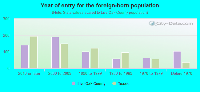 Year of entry for the foreign-born population