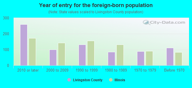 Year of entry for the foreign-born population