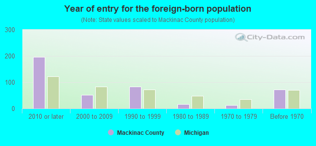 Year of entry for the foreign-born population