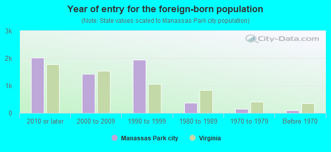 Year of entry for the foreign-born population