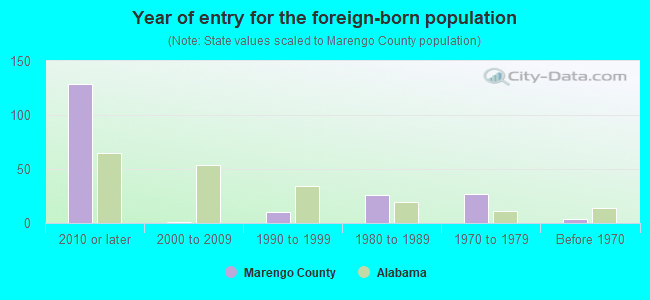 Year of entry for the foreign-born population