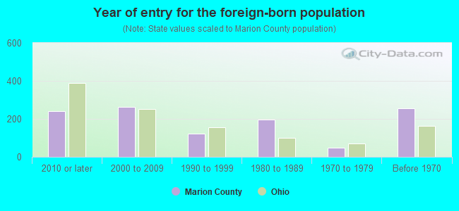 Year of entry for the foreign-born population