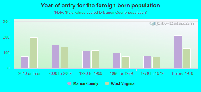 Year of entry for the foreign-born population