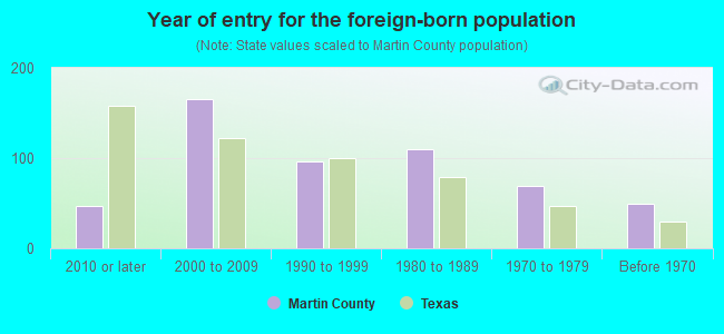 Year of entry for the foreign-born population