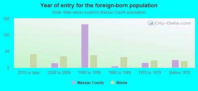 Year of entry for the foreign-born population