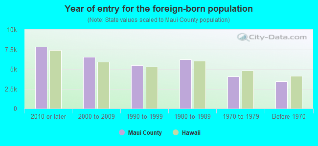 Year of entry for the foreign-born population