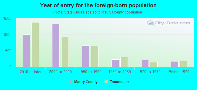 Year of entry for the foreign-born population