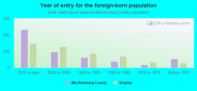 Year of entry for the foreign-born population