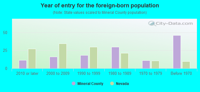 Year of entry for the foreign-born population