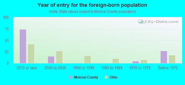 Year of entry for the foreign-born population