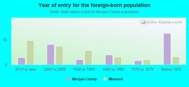 Year of entry for the foreign-born population