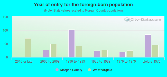 Year of entry for the foreign-born population