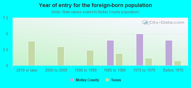 Year of entry for the foreign-born population