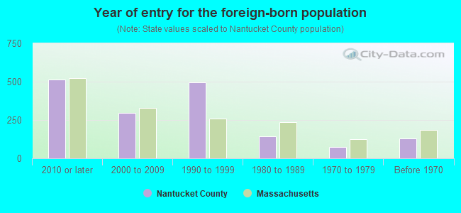 Year of entry for the foreign-born population