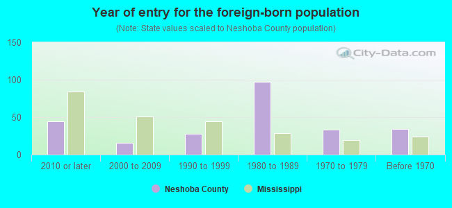 Year of entry for the foreign-born population