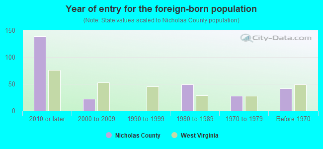 Year of entry for the foreign-born population