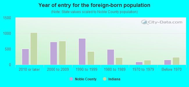 Year of entry for the foreign-born population