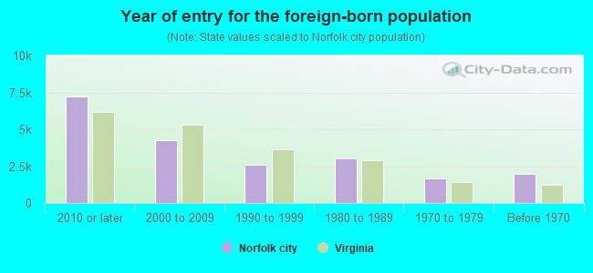 Year of entry for the foreign-born population