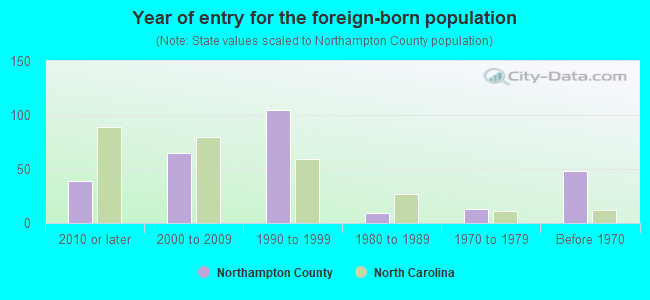 Year of entry for the foreign-born population